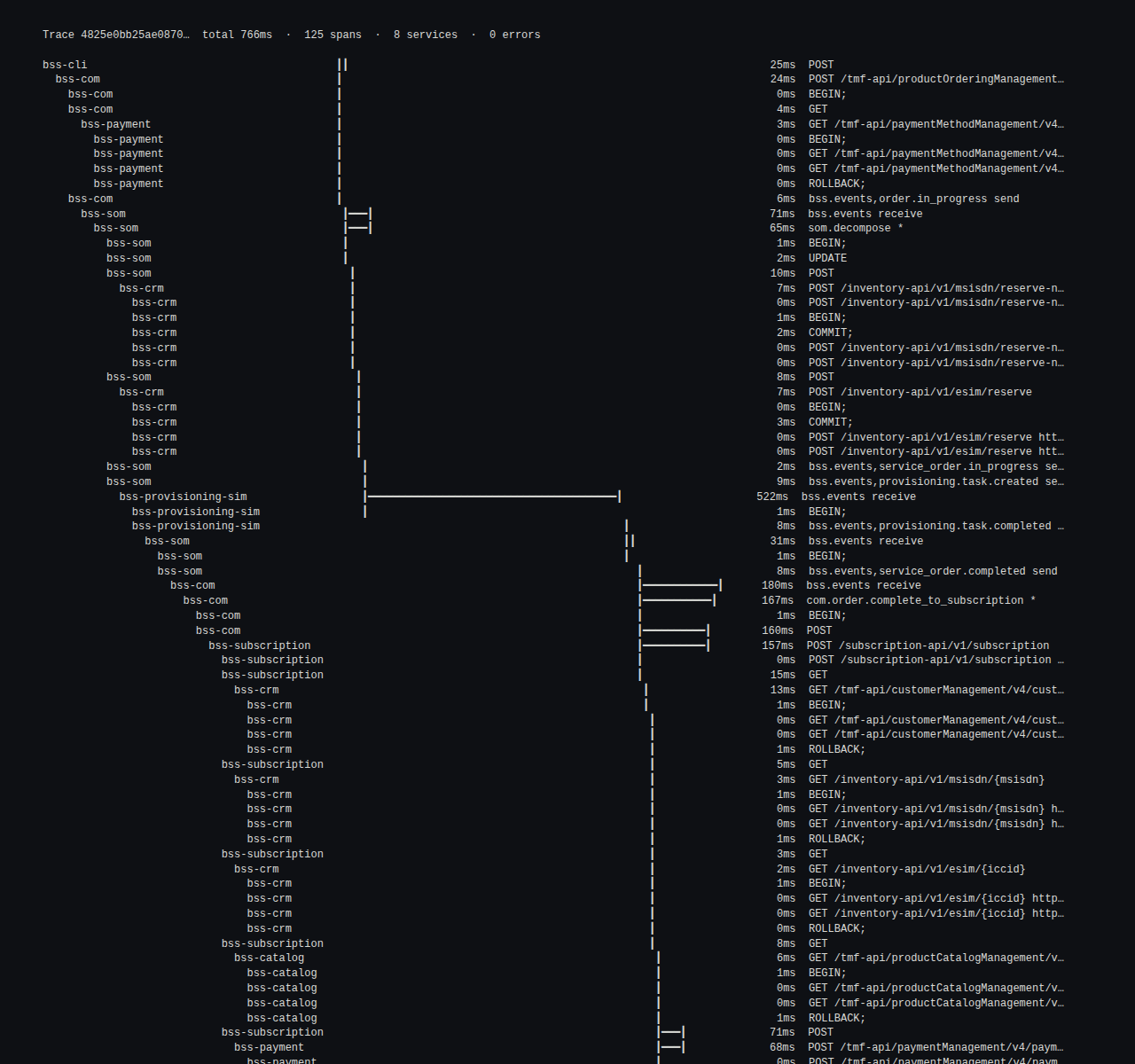 The bss trace CLI command rendering a product-order trace as an ASCII swimlane in a dark terminal: one top-level POST spanning 766ms with child spans across eight services.